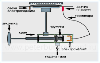 Неисправности газовых плит - схема подачи газа на конфорку