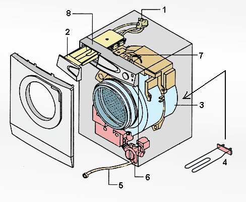 Составляющие части стиральной машины